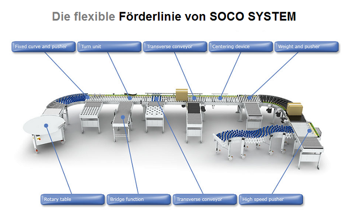 Förderlinie von SOCO SYSTEM